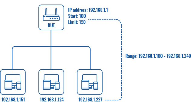 File:Networking rutx manual lan static dhcp server scheme v1.png