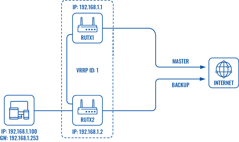 File:Networking rutx configuration examples vrrp configuration scheme 2 v1.png
