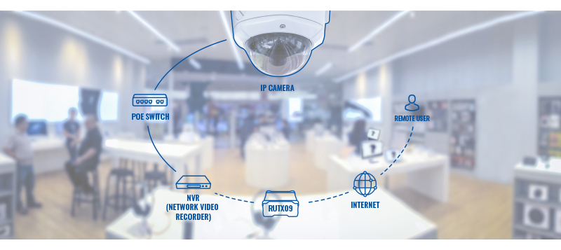File:Networking rutx09 usage scenarios remote ip camera access solution v1.jpg