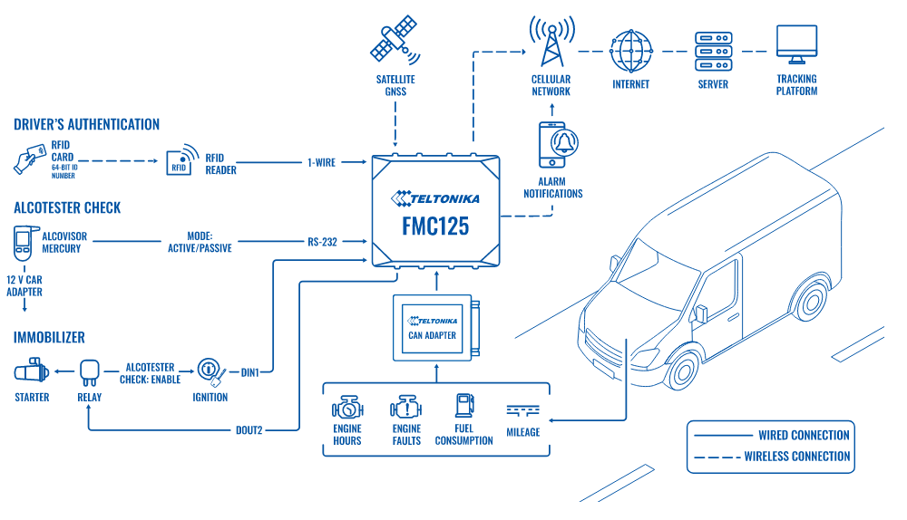FMC125 VEHICLE IGNITION INTERLOCKING WITH BREATHALYSER AND GPS TRACKER topology.png