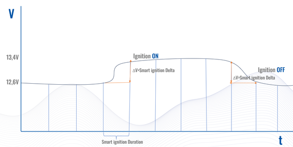 Figure 1. “Smart Ignition” functionality logic