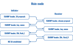 Networking rutxxx vpn ipsec main mode scheme v2.png
