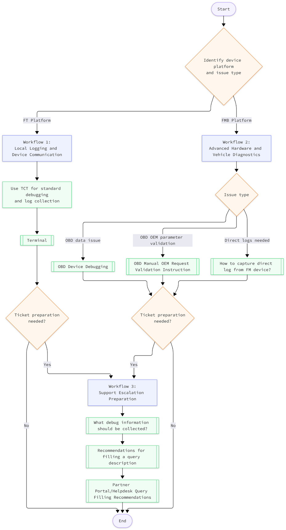 Device Workflow