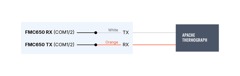 File:Apache scheme-RS232 communication.png