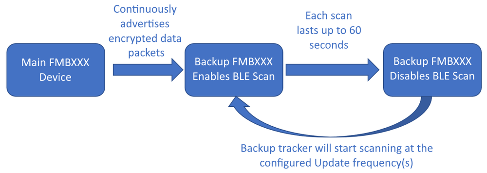 Backup feature logic.png