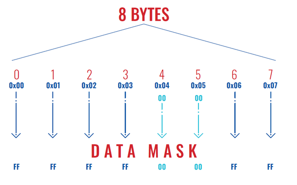 8 bytes data mask explained.png