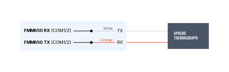 File:Apache scheme-RS232 communication - FMM650.png