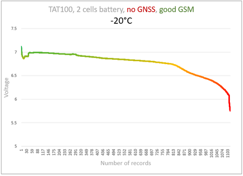TAT100 no gnss good gsm -20 C.png
