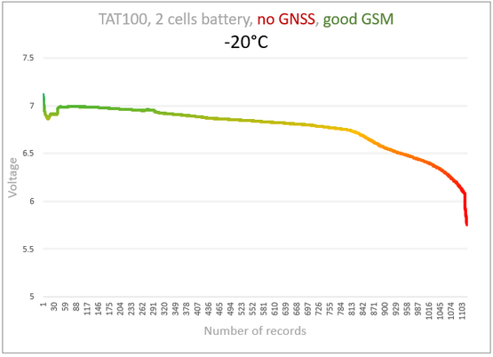 TAT100 no gnss good gsm -20 C.png