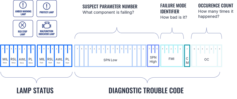 File:DM1 and DM2 Message Structure.png